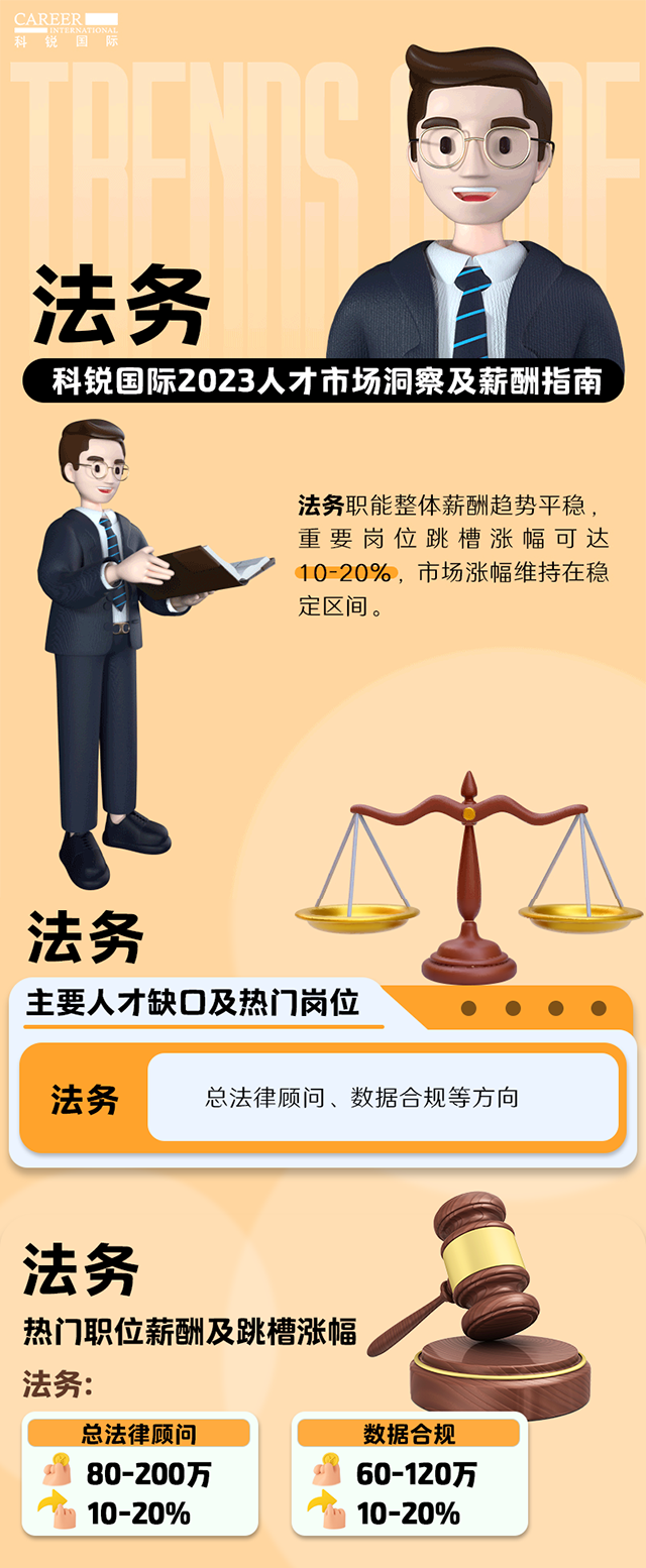 着名猎头公司易游·(中国区)体育官方网站-YY SPORTS宣布的薪报答告——《2023人才市场洞察及薪酬指南-法务篇》