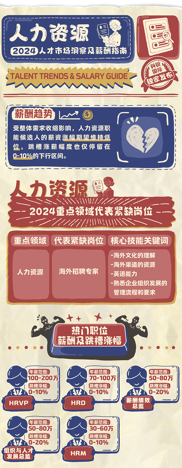 着名猎头公司易游·(中国区)体育官方网站-YY SPORTS一连第12年宣布薪报答告-人力资源篇
