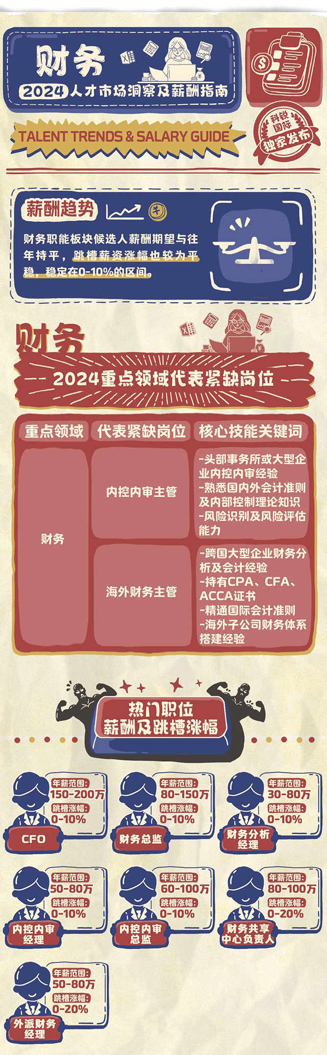 着名猎头公司易游·(中国区)体育官方网站-YY SPORTS市场研究中心宣布的薪报答告-财务篇